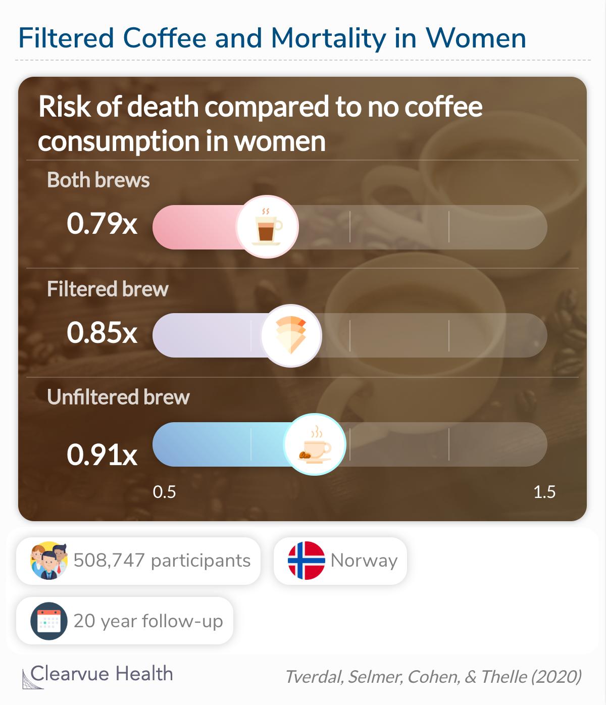 Unfiltered brew was associated with higher mortality than filtered brew, and filtered brew was associated with lower mortality than no coffee consumption.