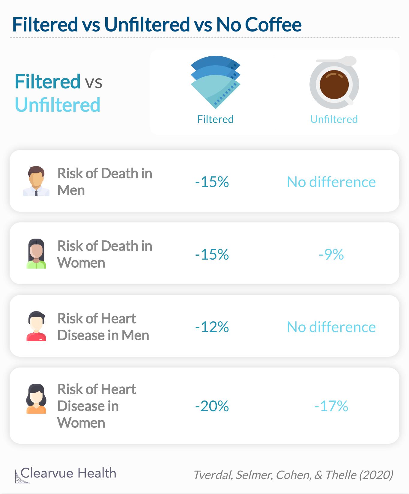 Unfiltered brew was associated with higher mortality than filtered brew, and filtered brew was associated with lower mortality than no coffee consumption.