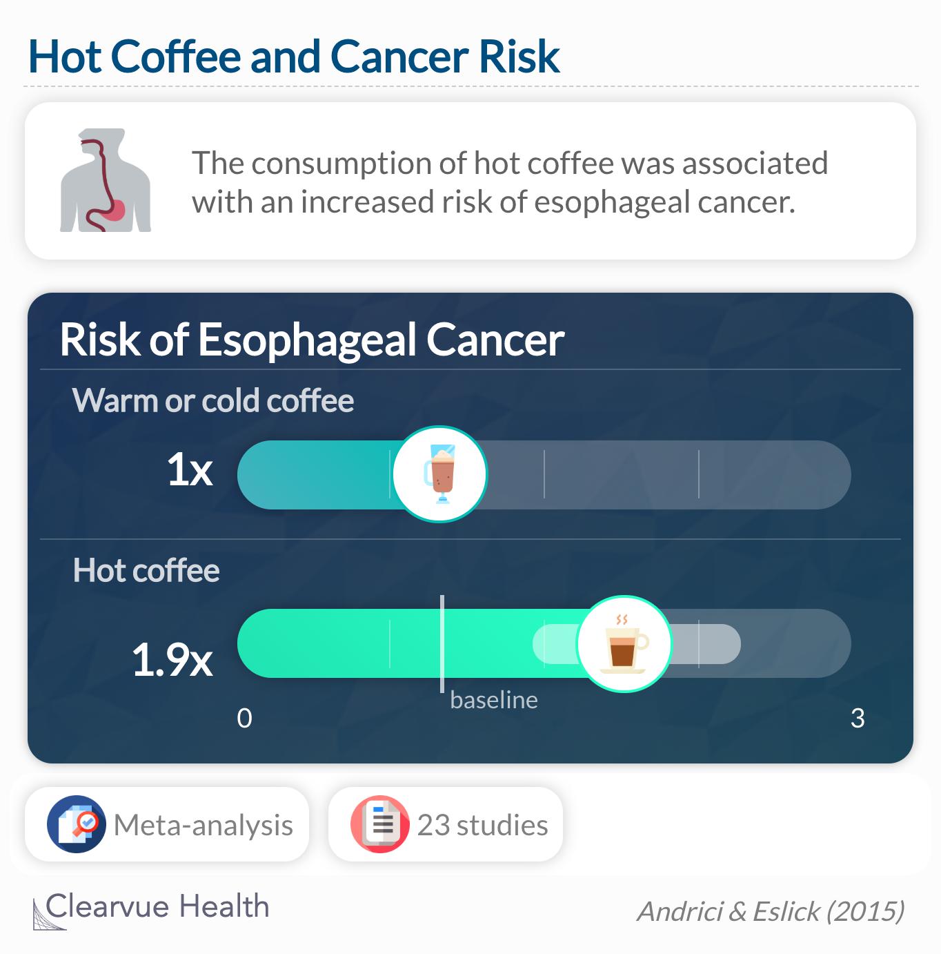 The consumption of hot food and beverages was associated with an increased risk of esophageal cancer, particularly ESCC.