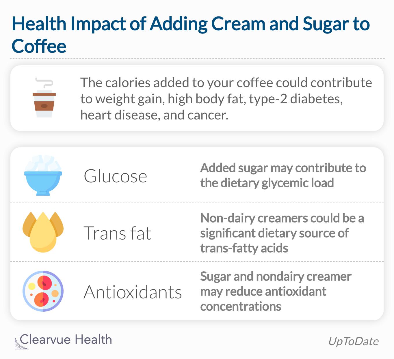 Adding cream and sugar to coffee can cause weight gain and serious conditions like type-2 diabetes and heart disease. 