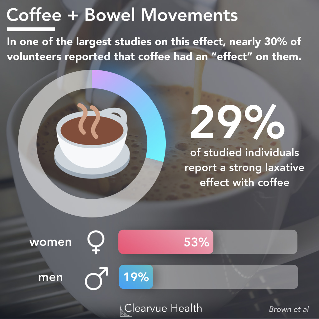 Statistics on Coffee and Poop