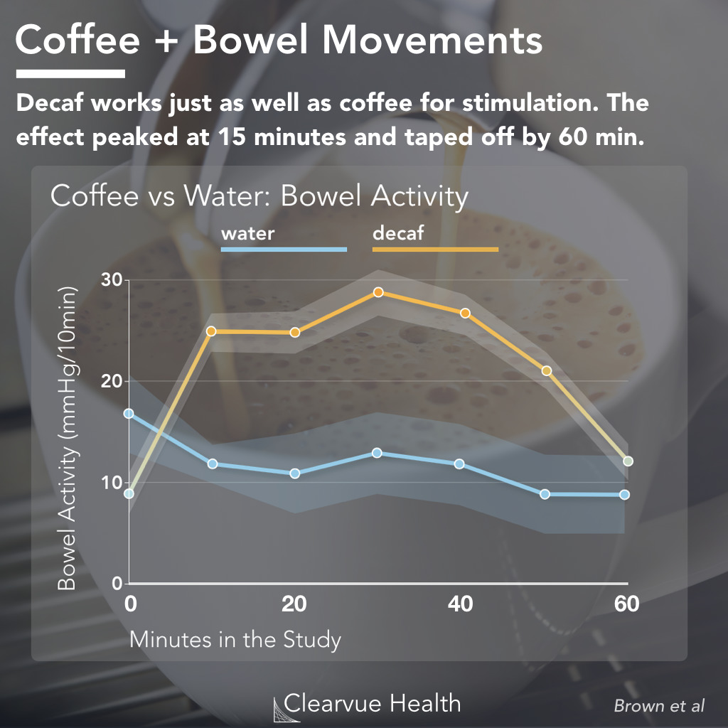 Coffee Laxative effect timing