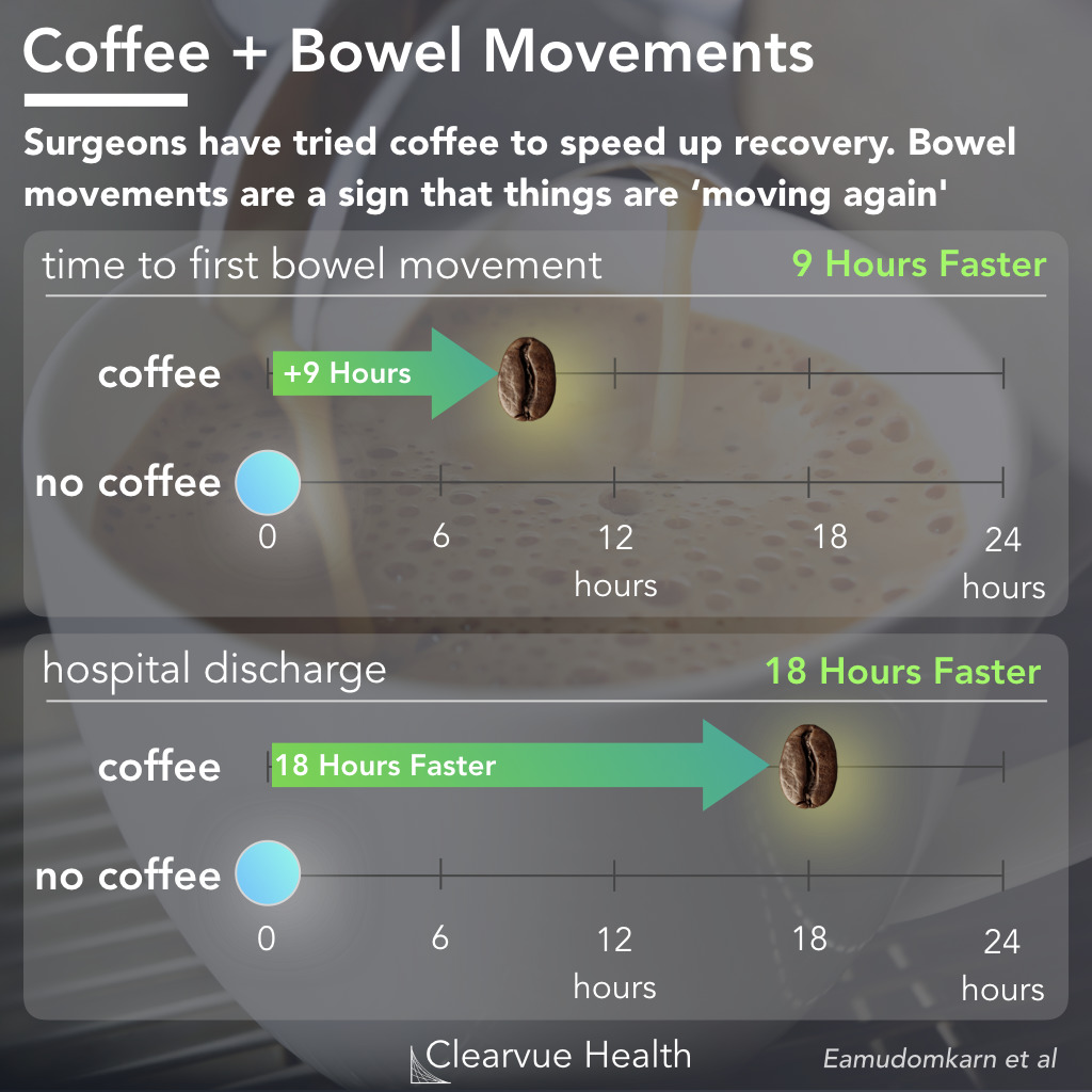 Coffee for surgical recovery