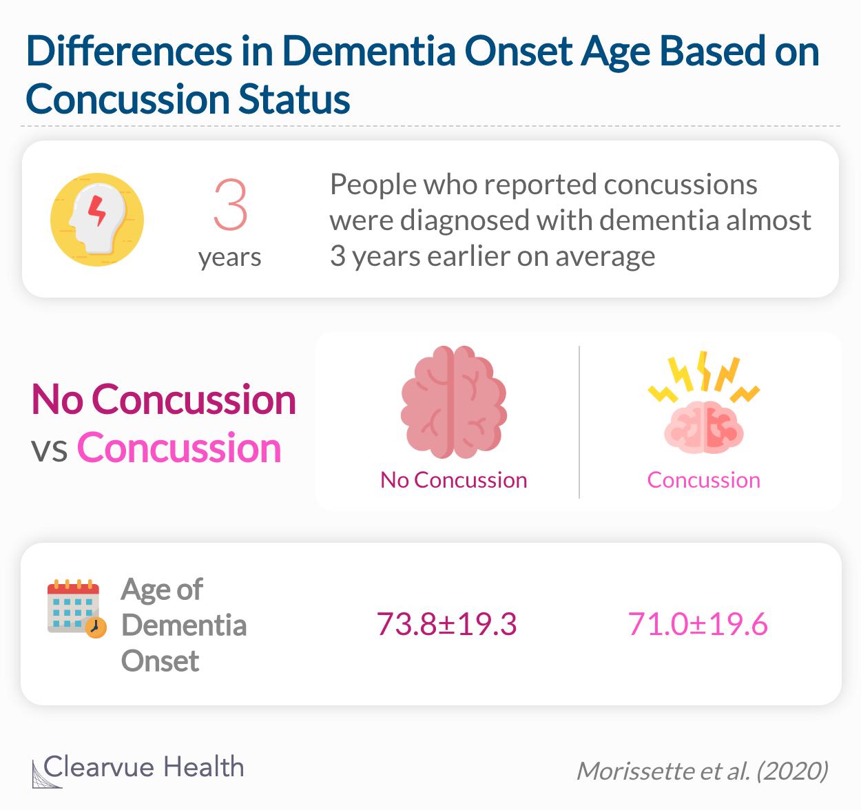 People who reported concussions were diagnosed with dementia almost 3 years earlier on average