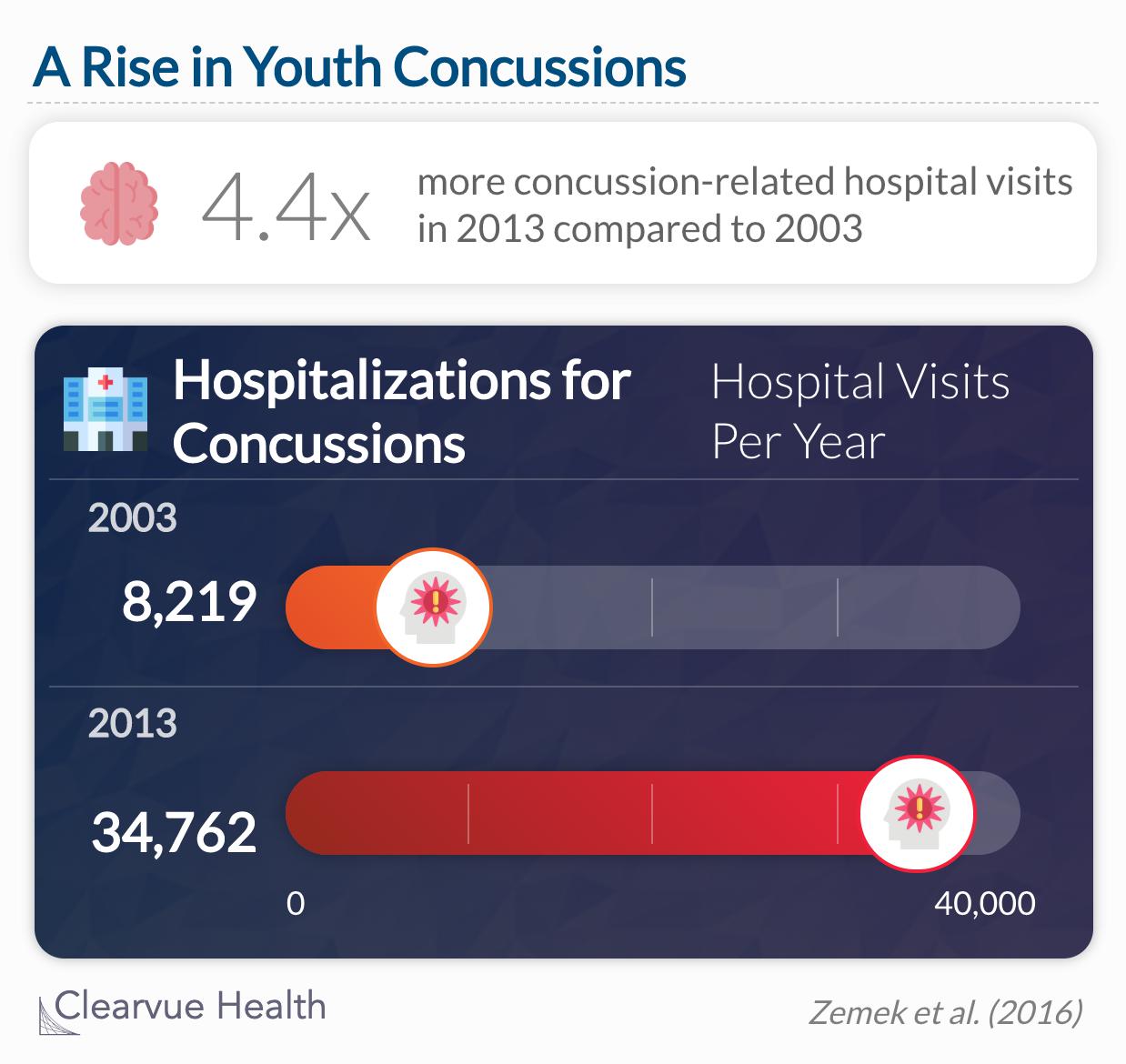 The number of concussion-related hospital visits multiplied by 4.4x between 2003 and 2013. 