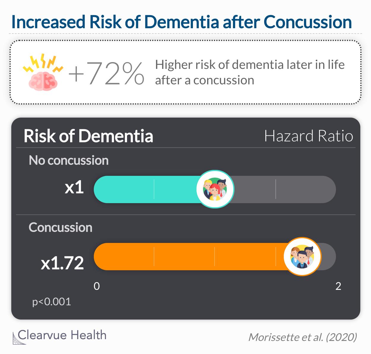 People who had concussions had a 72% higher chance of dementia diagnosis than comparable people who did not have concussions.