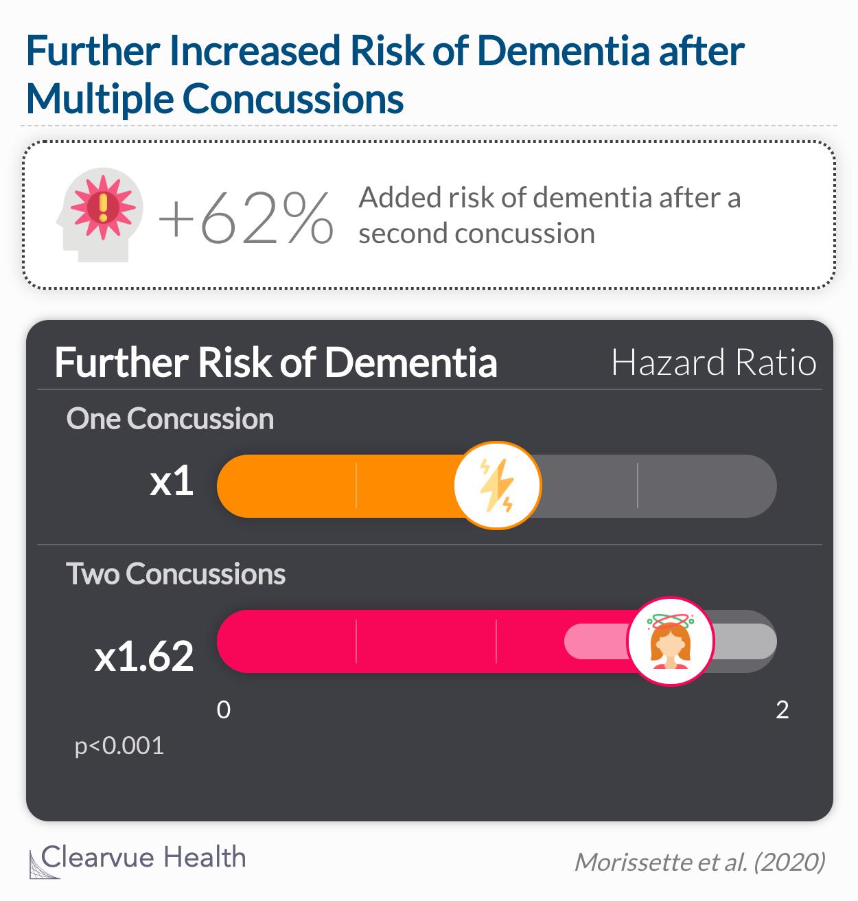 People who had two concussions had a 62% further chance of dementia diagnosis compared to people who had one concussion. 