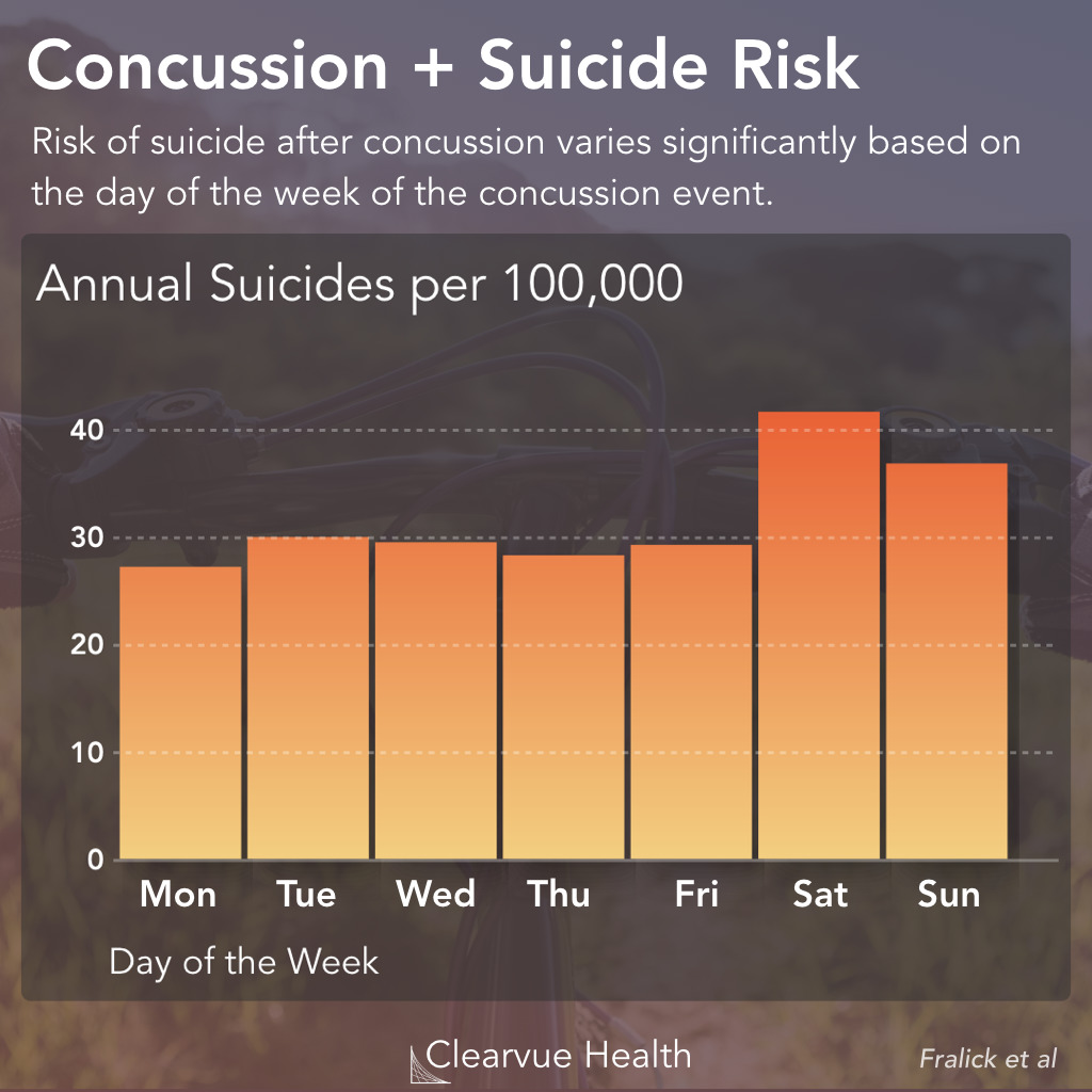 Weekend concussions are riskier
