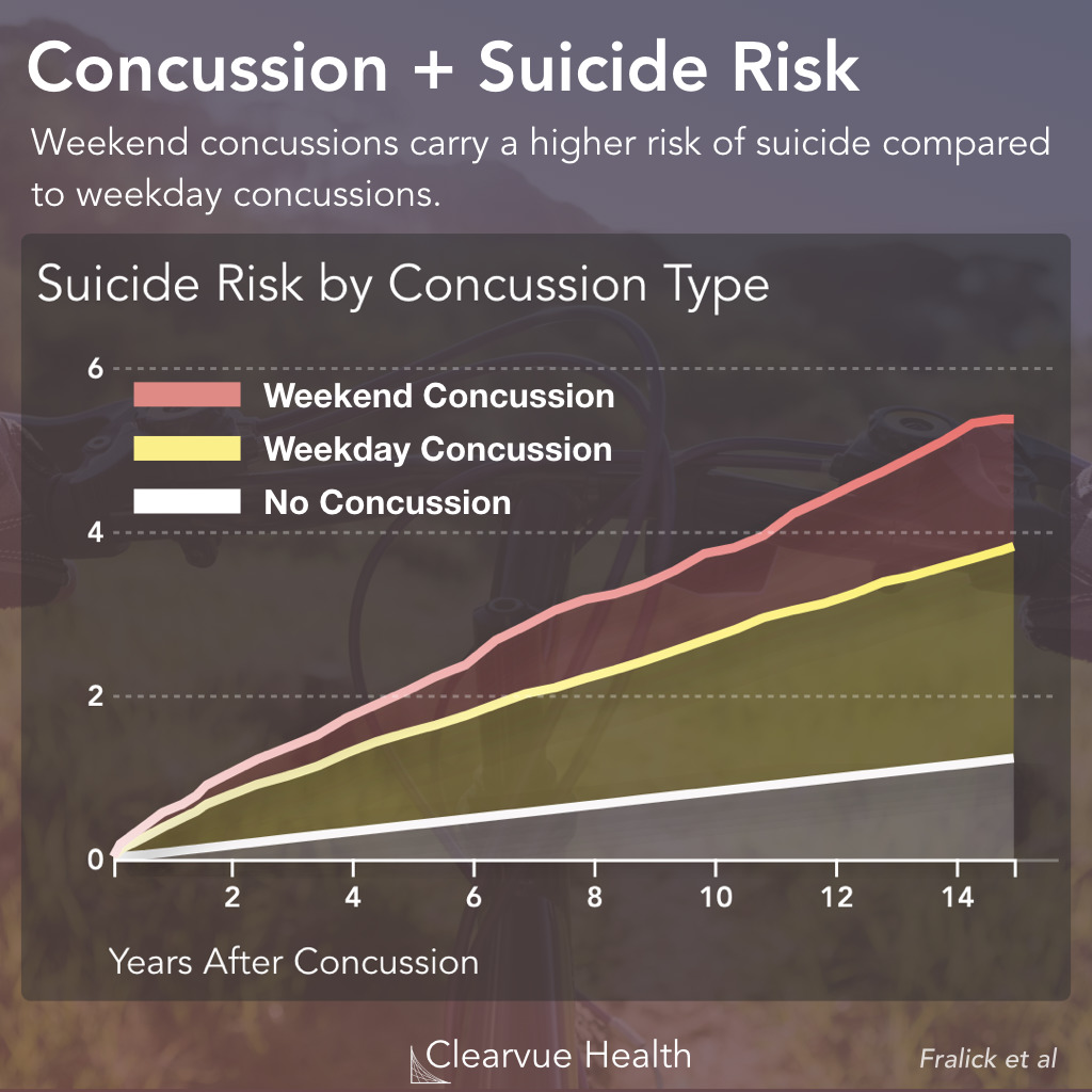 Weekend vs Weekday Concussions