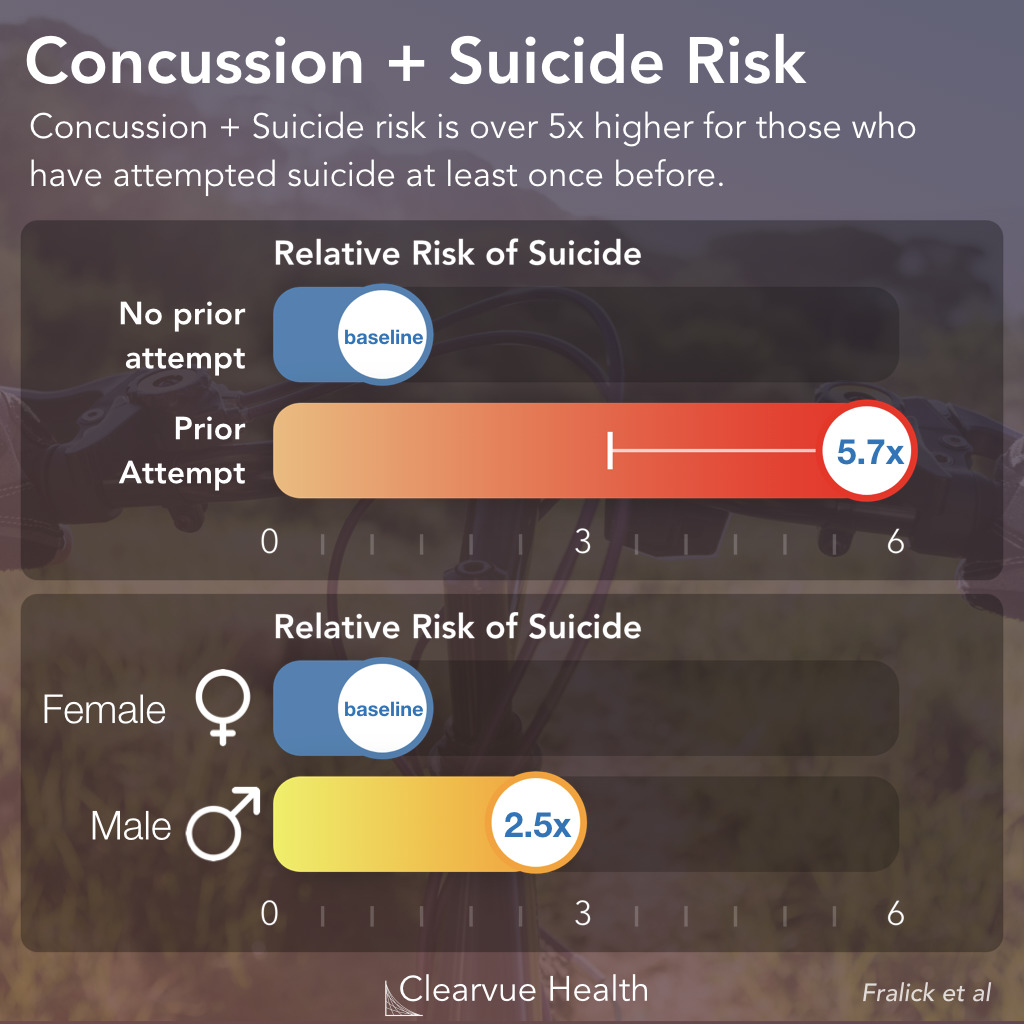 Risk Factors for Concussion + Suicide