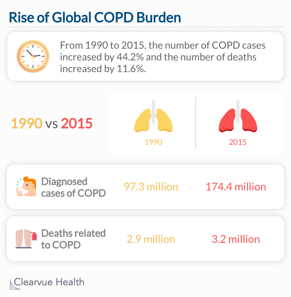  The number of annual COPD cases increased by 44.2% and the number of deaths increased by 11.6%.