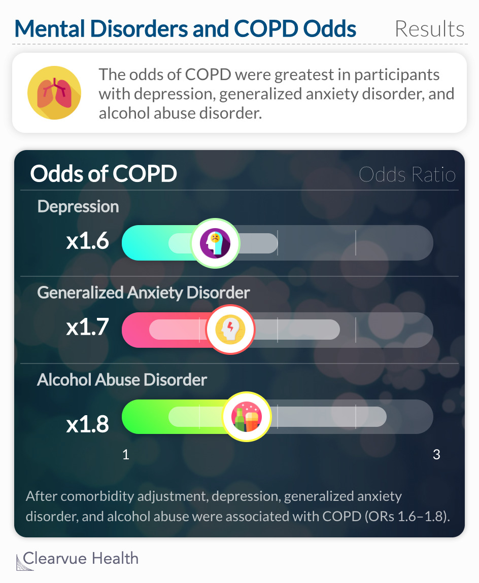  The odds of COPD were strongest in participants with depression, generalized anxiety disorder, and alcohol abuse disorder.