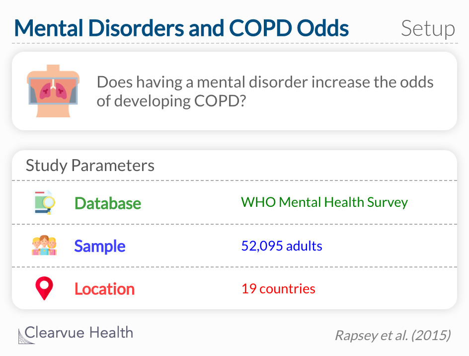 Does have a mental disorder increase the odds of developing COPD? 