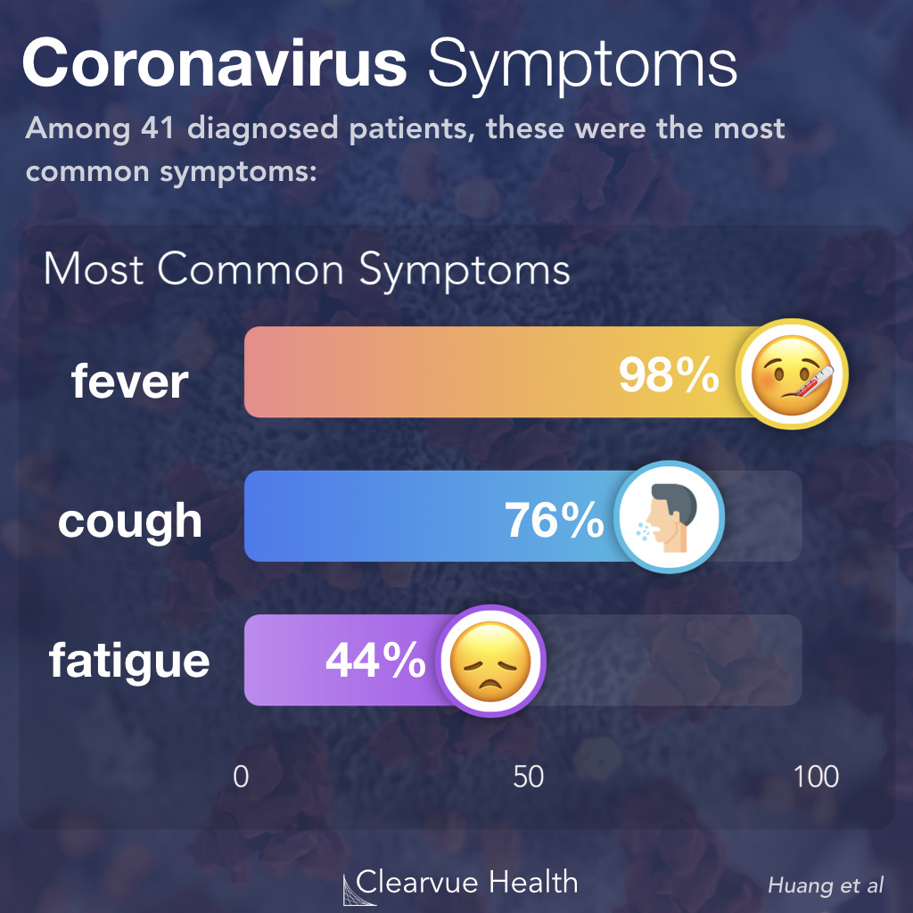 Most Common Symptoms of the new coronavirus