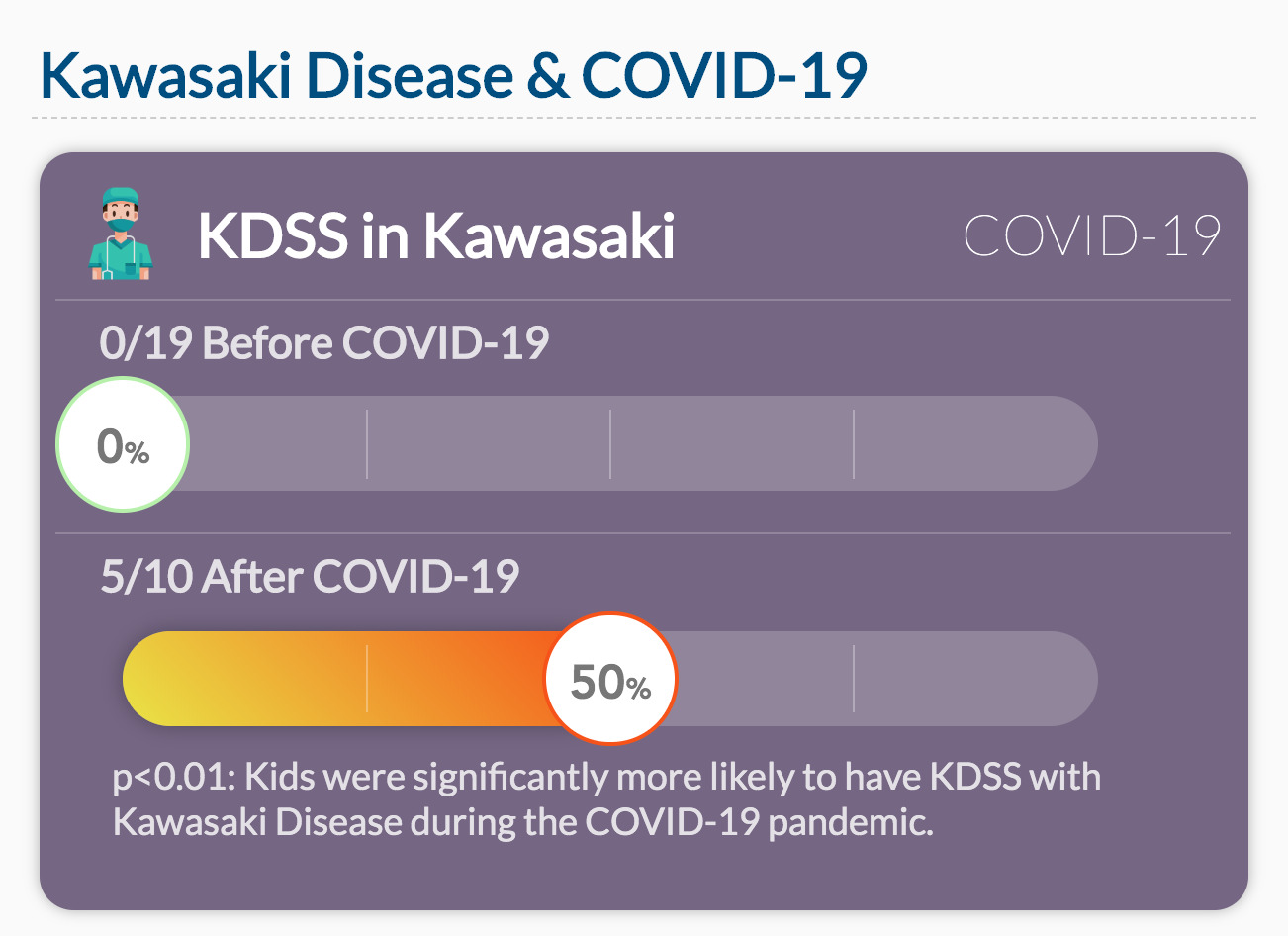 Kids were significantly more likely to have KDSS with Kawasaki Disease during the COVID-19 pandemic.