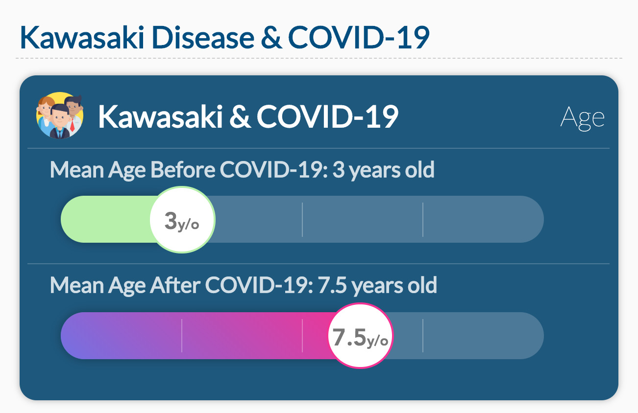 Kawasaki Disease & COVID-19: Data on the ages of the kids