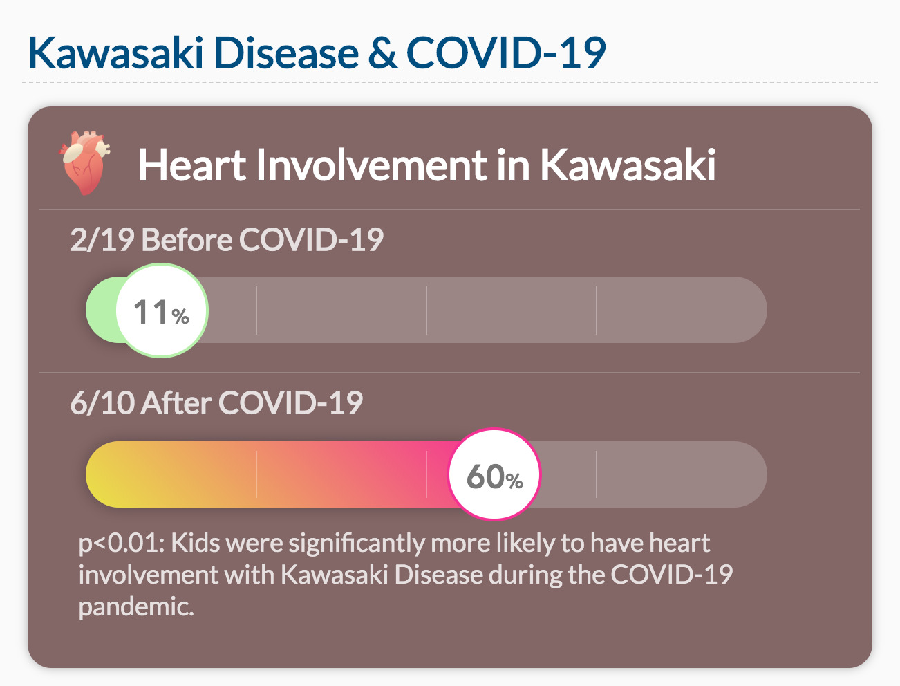 Kids were significantly more likely to have heart involvement with Kawasaki Disease during the COVID-19 pandemic.