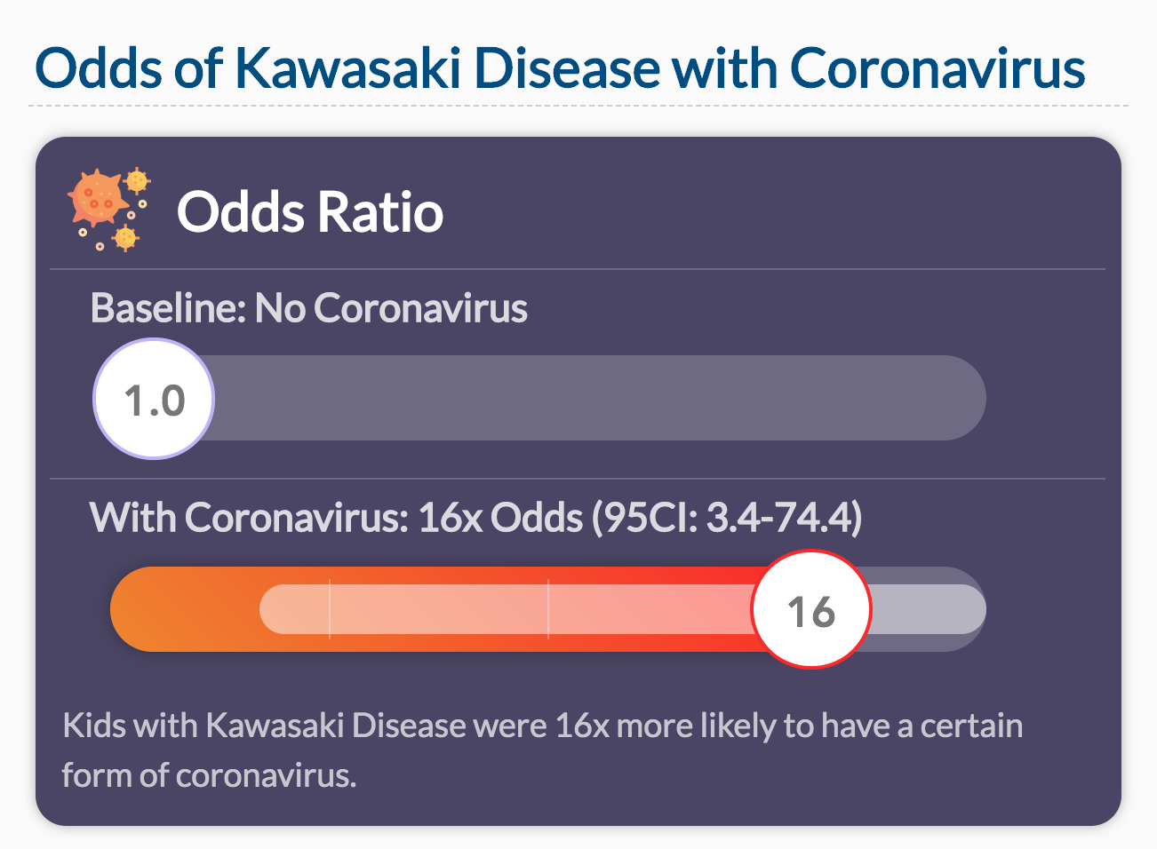 Odds of Kawasaki Disease with Coronavirus