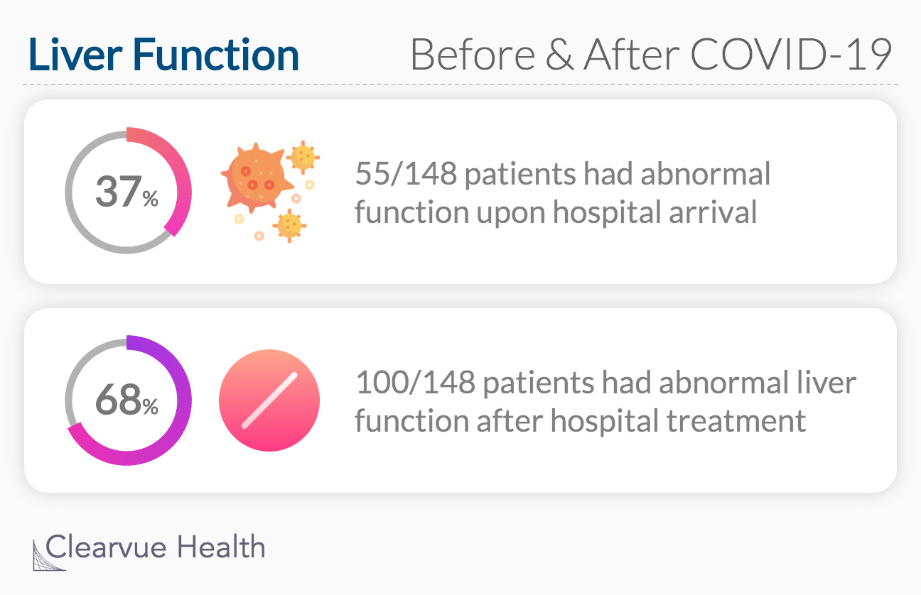 Liver Function Before & After COVID-19