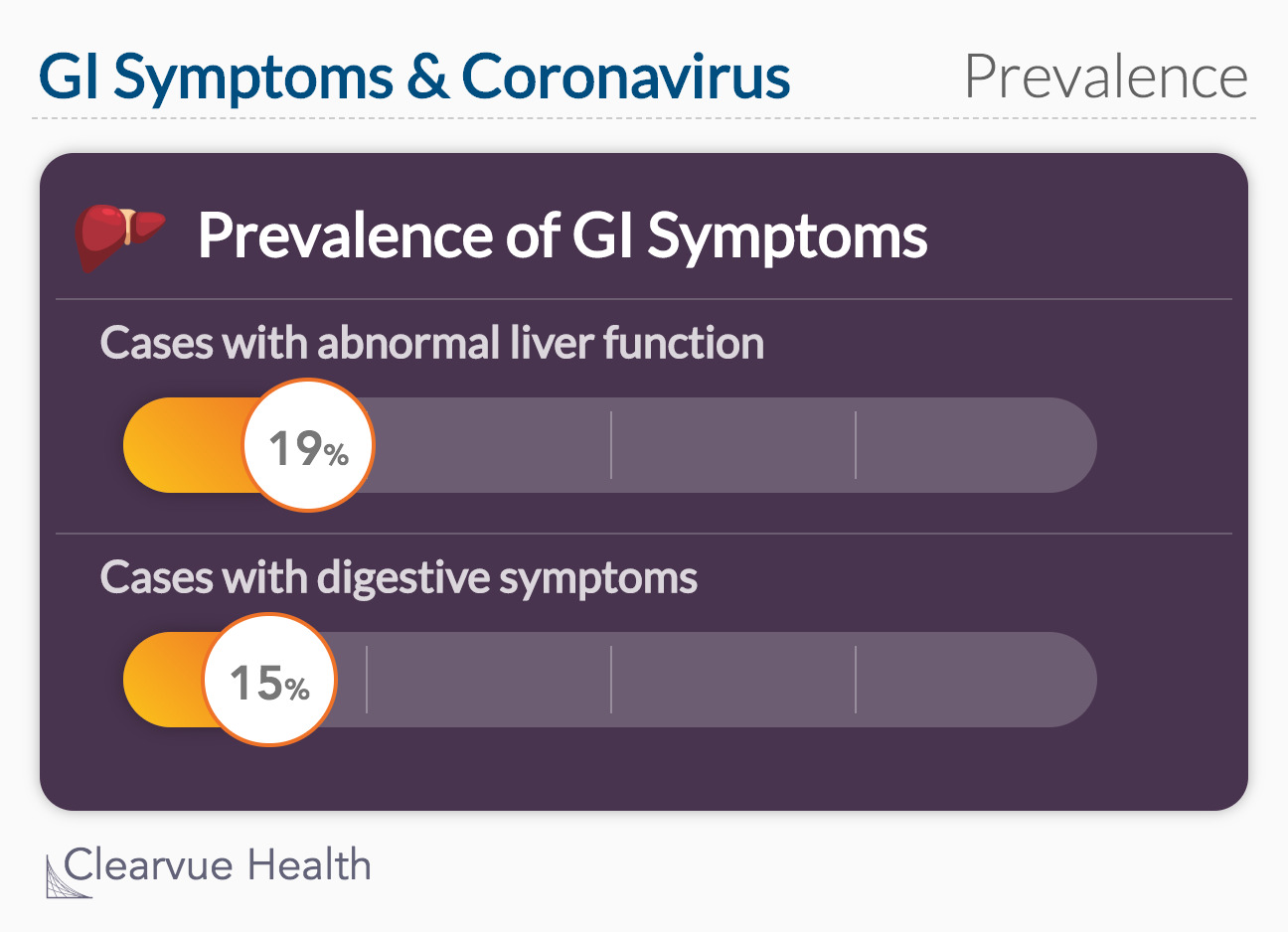 Data on Abnormal liver function and digestive symptoms in COVID-19