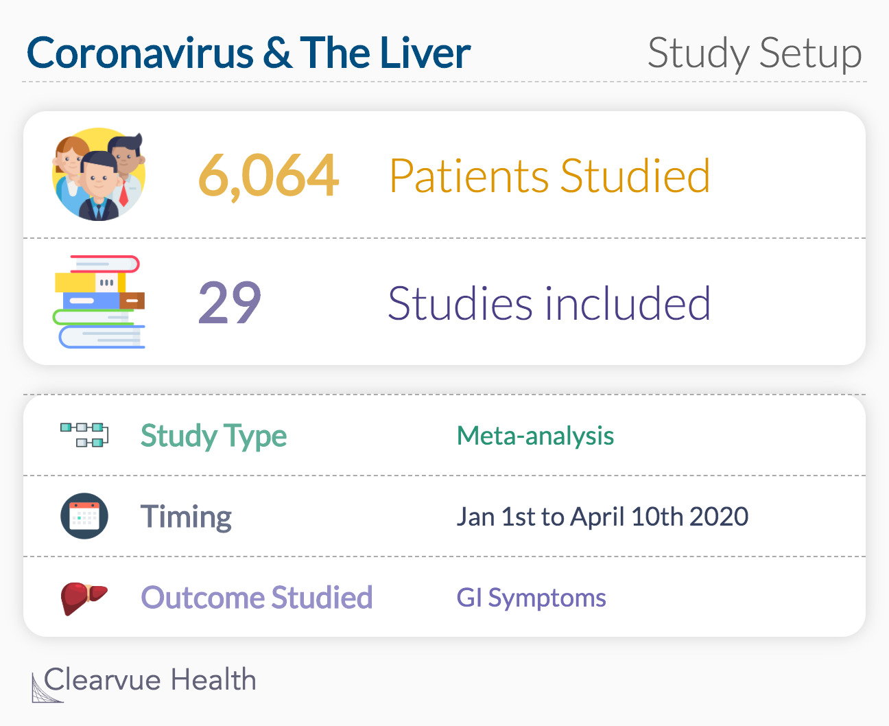 Coronavirus & the Liver Study