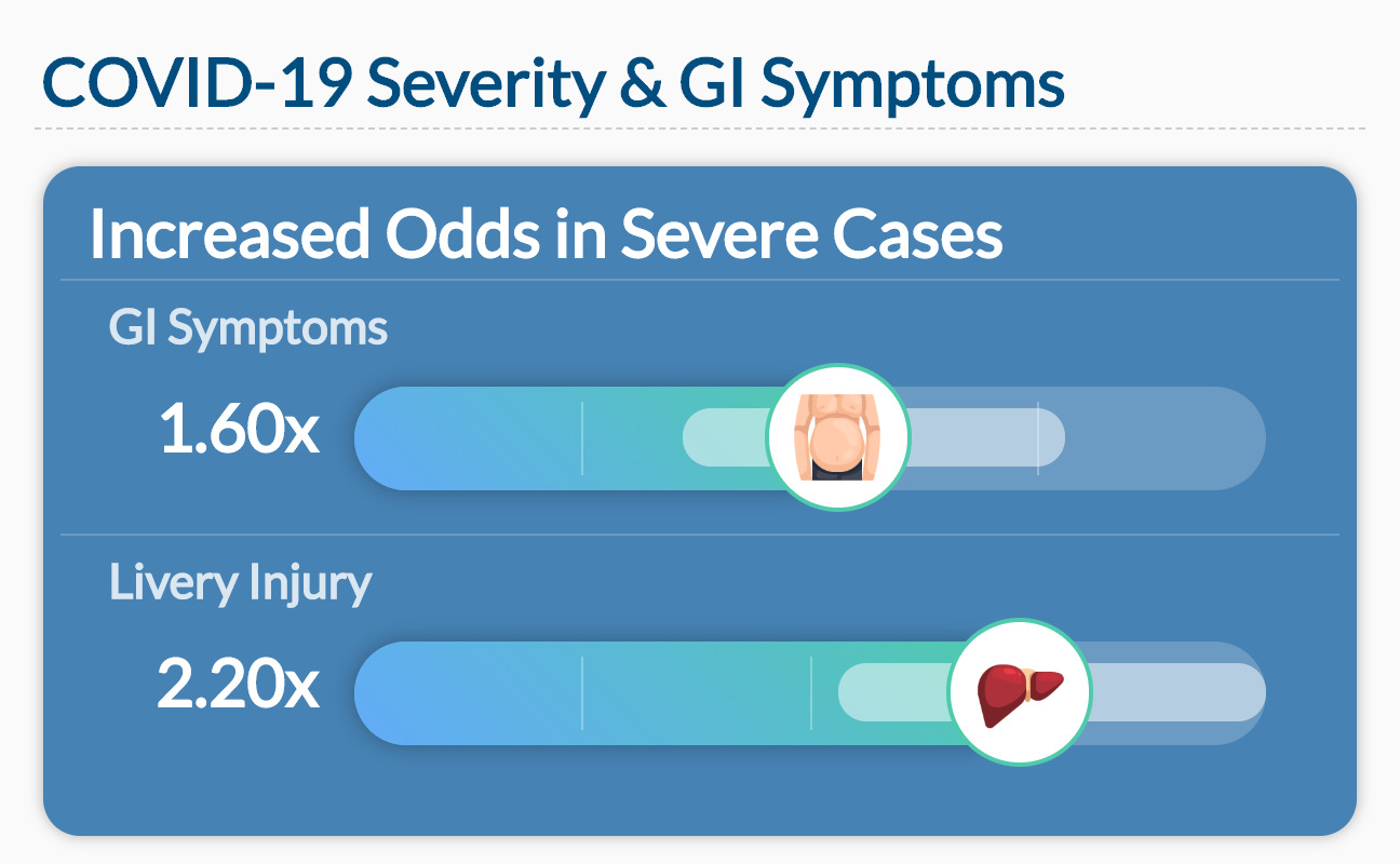 COVID-19 Severity & GI Symptoms Data