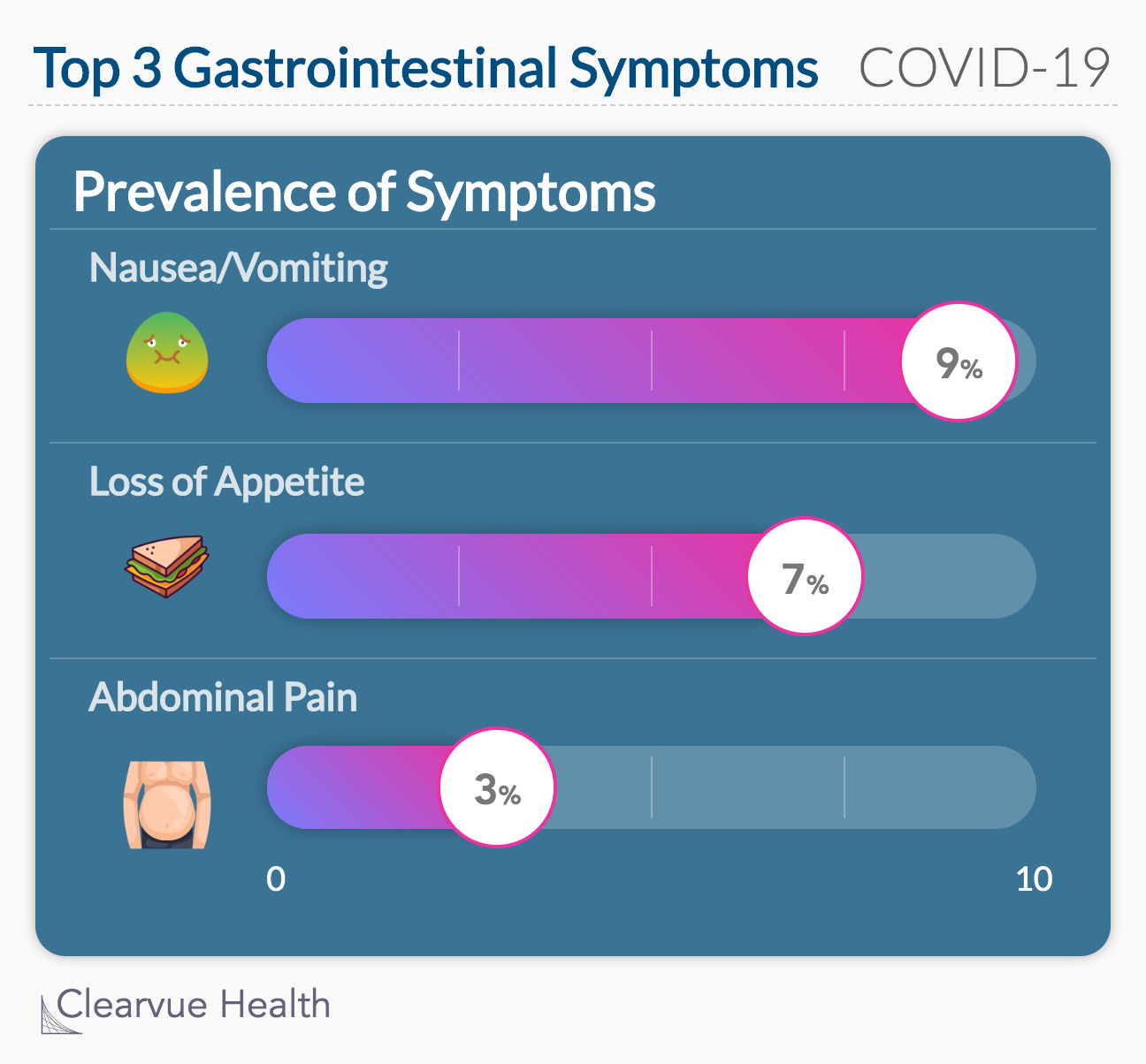 Top 3 Gastrointestinal Symptoms in COVID-19 