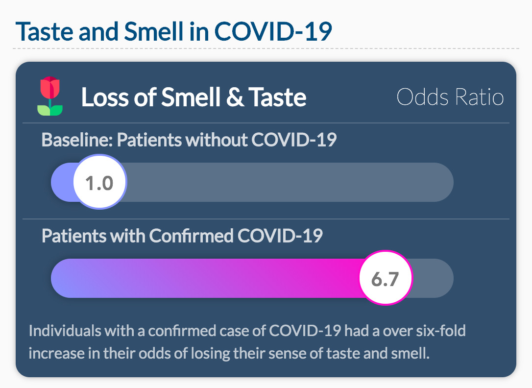 Taste and smell with coronavirus