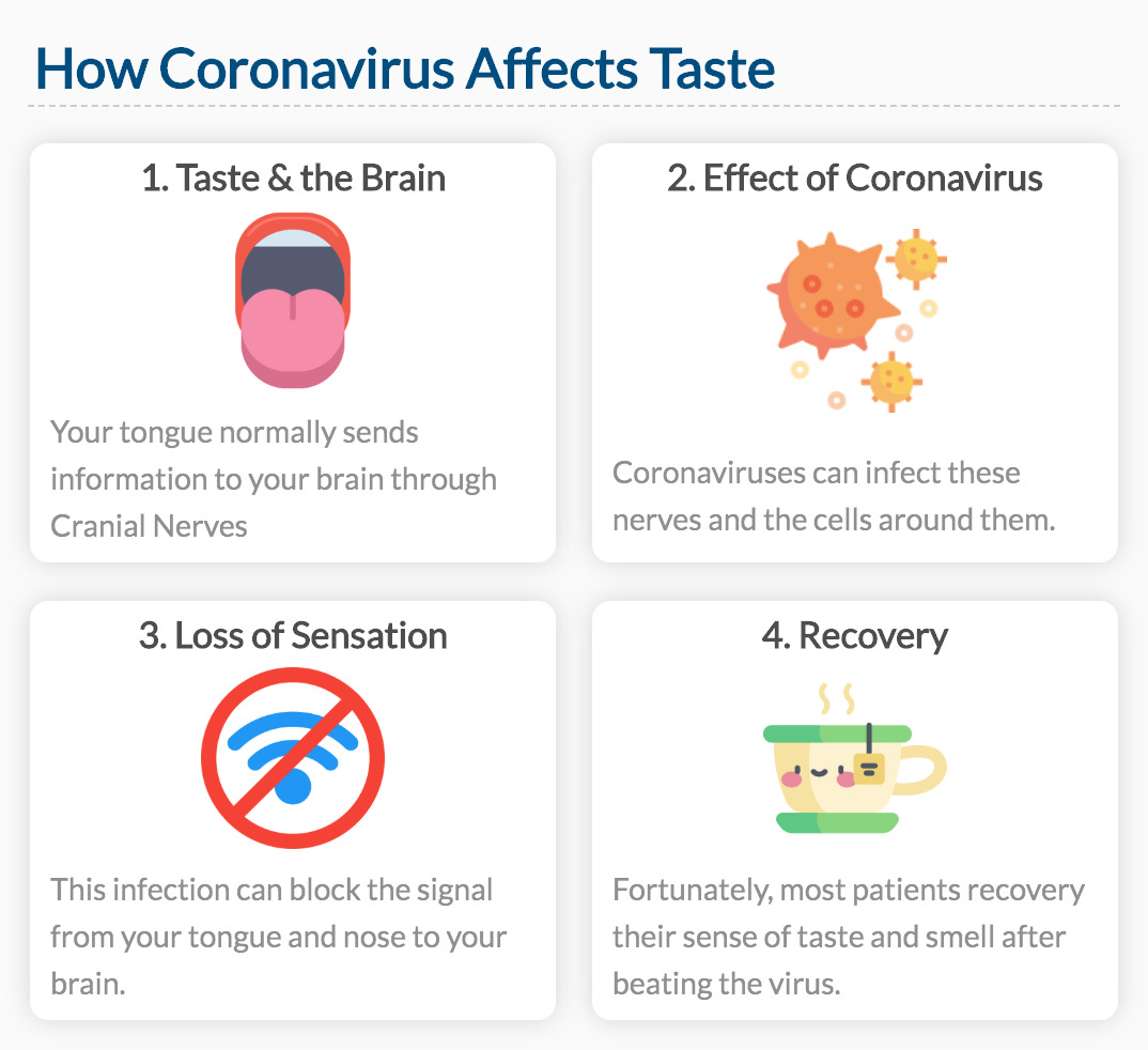 How Coronavirus Affects Taste