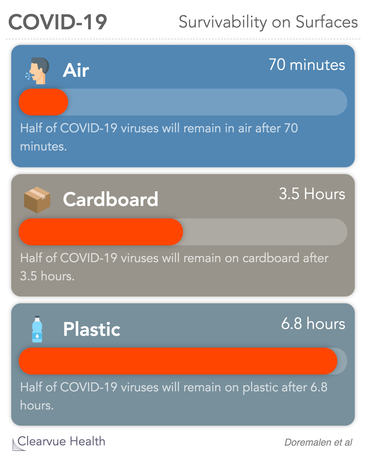 COVID-19 Survivability on surfaces