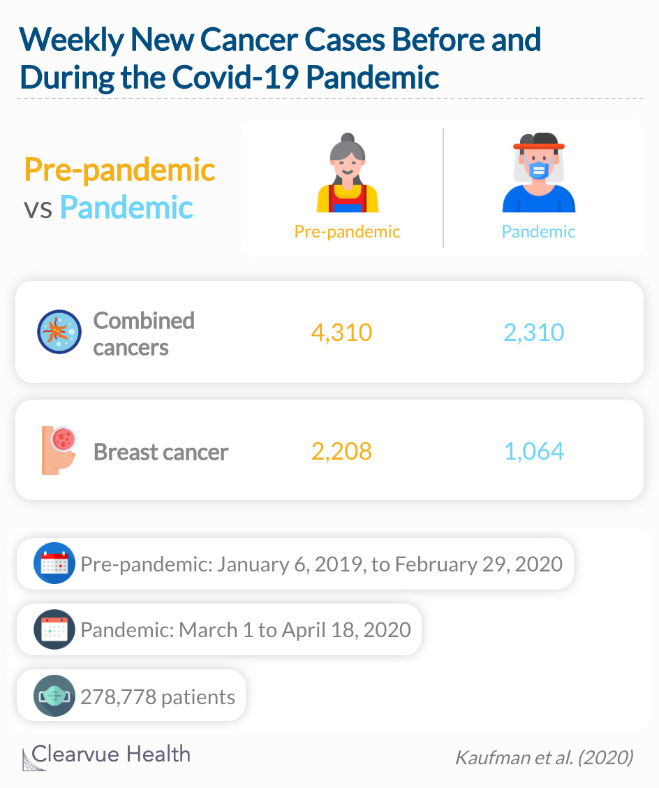 Fewer cancers are being diagnosed during the pandemic than before the pandemic. 