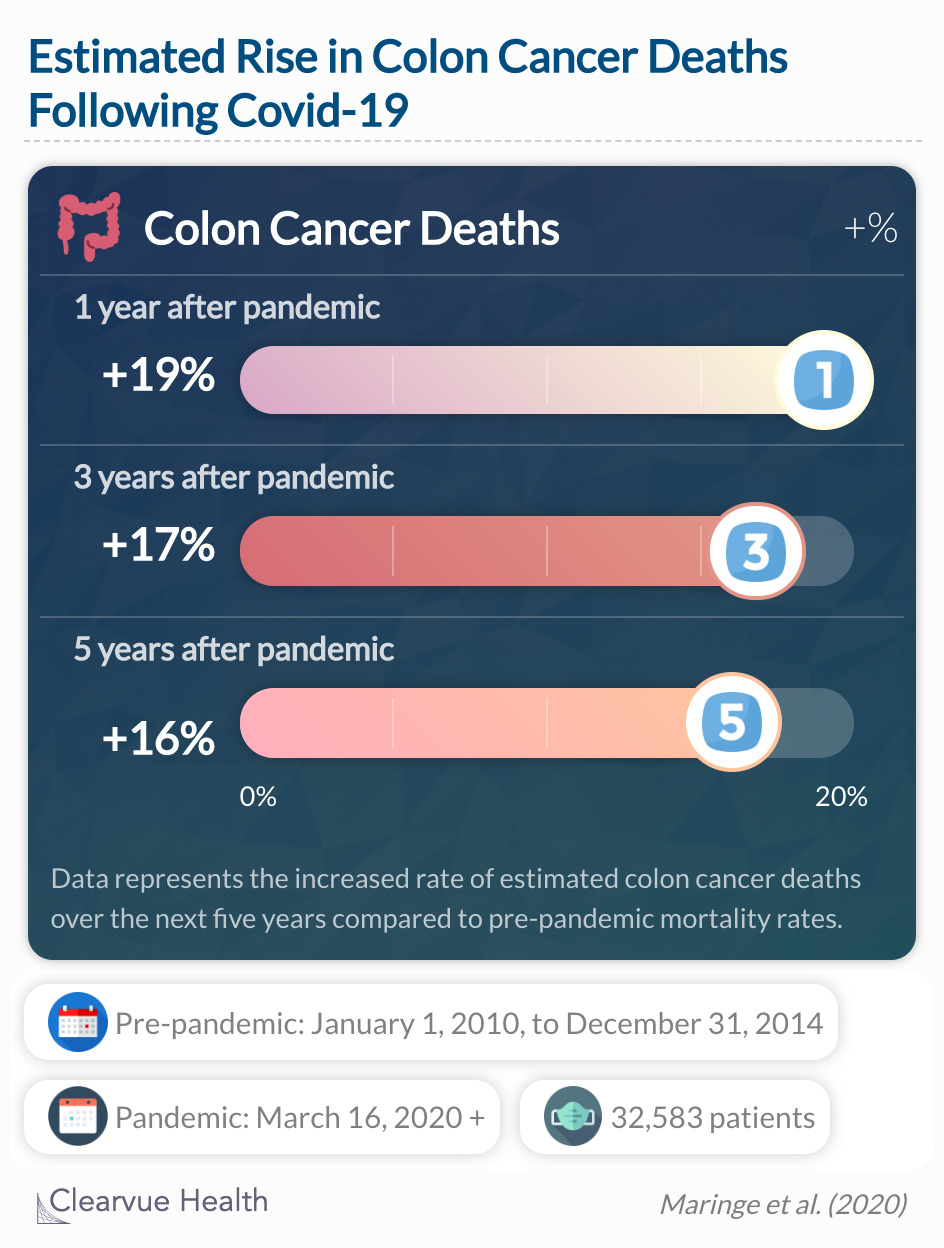 Researchers estimate a significant increase in cancer deaths in the next 5 years. 
