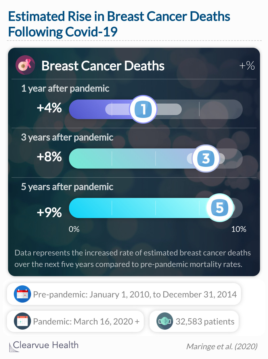 Researchers estimate a significant increase in cancer deaths in the next 5 years. 