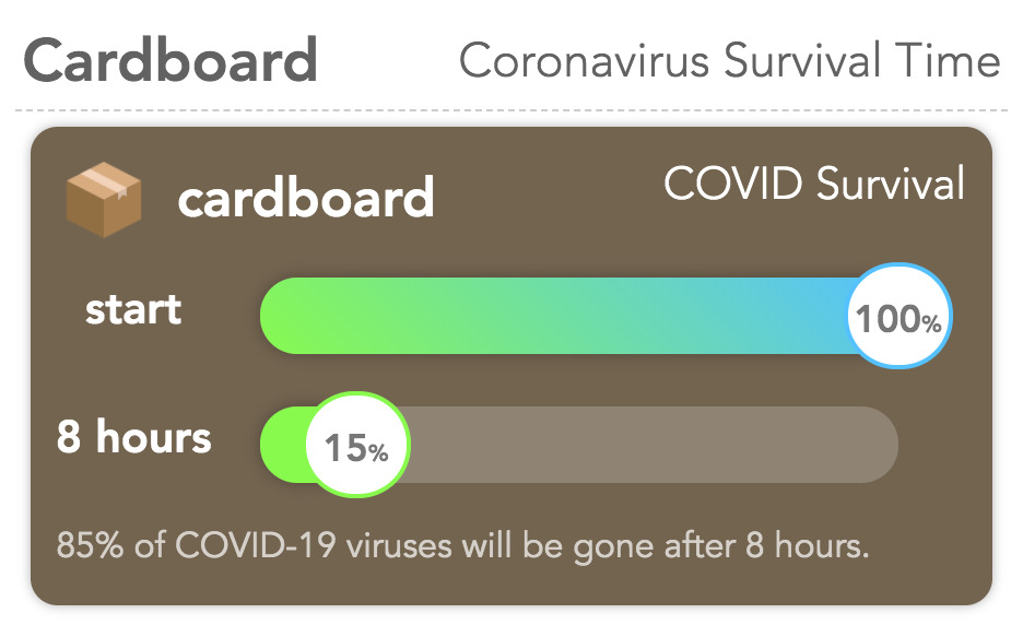 Coronavirus survival time on boxes