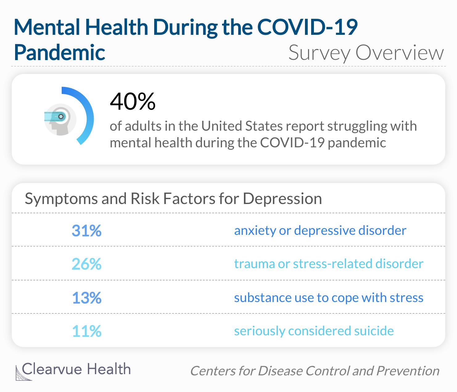 U.S. adults reported considerably elevated adverse mental health conditions associated with COVID-19.