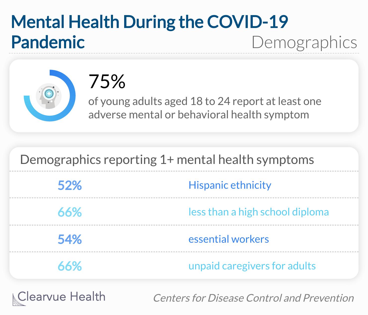 Younger adults, racial/ethnic minorities, essential workers, and unpaid adult caregivers reported having experienced disproportionately worse mental health outcomes, increased substance use, and elevated suicidal ideation.