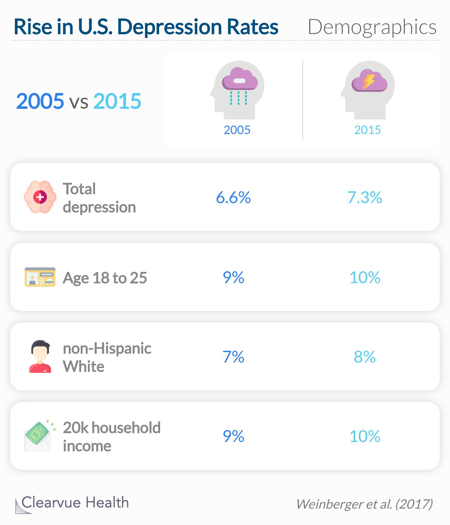 The prevalence of depression increased significantly in the USA from 2005 to 2015.