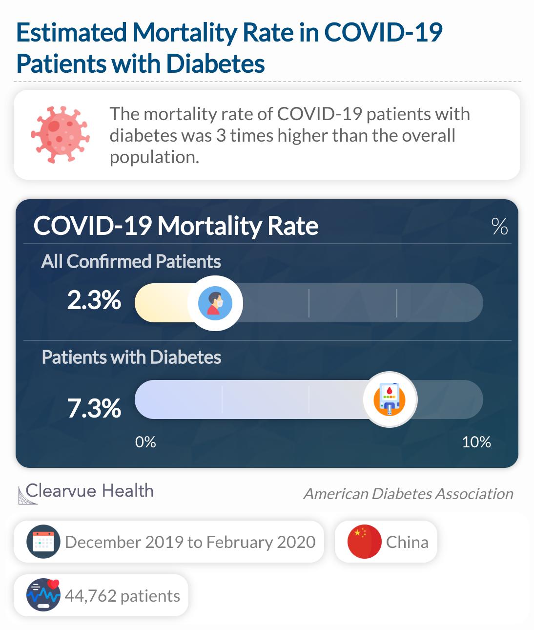 Among people with diabetes the mortality rate was 7.3%, more than three times that of the overall population.