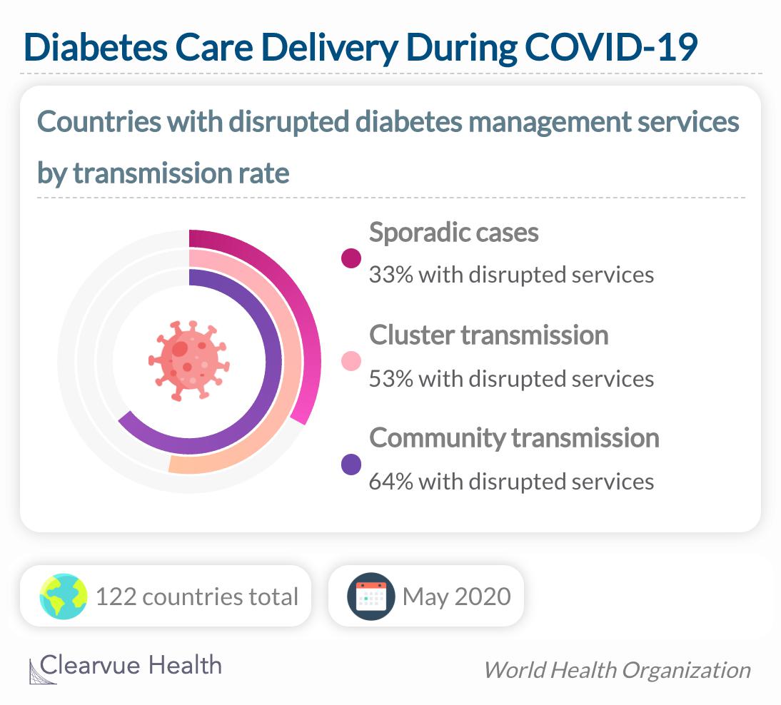  The survey confirmed that the Prevention and treatment services for existing medical conditions have been severely disrupted since the COVID-19 pandemic began.  