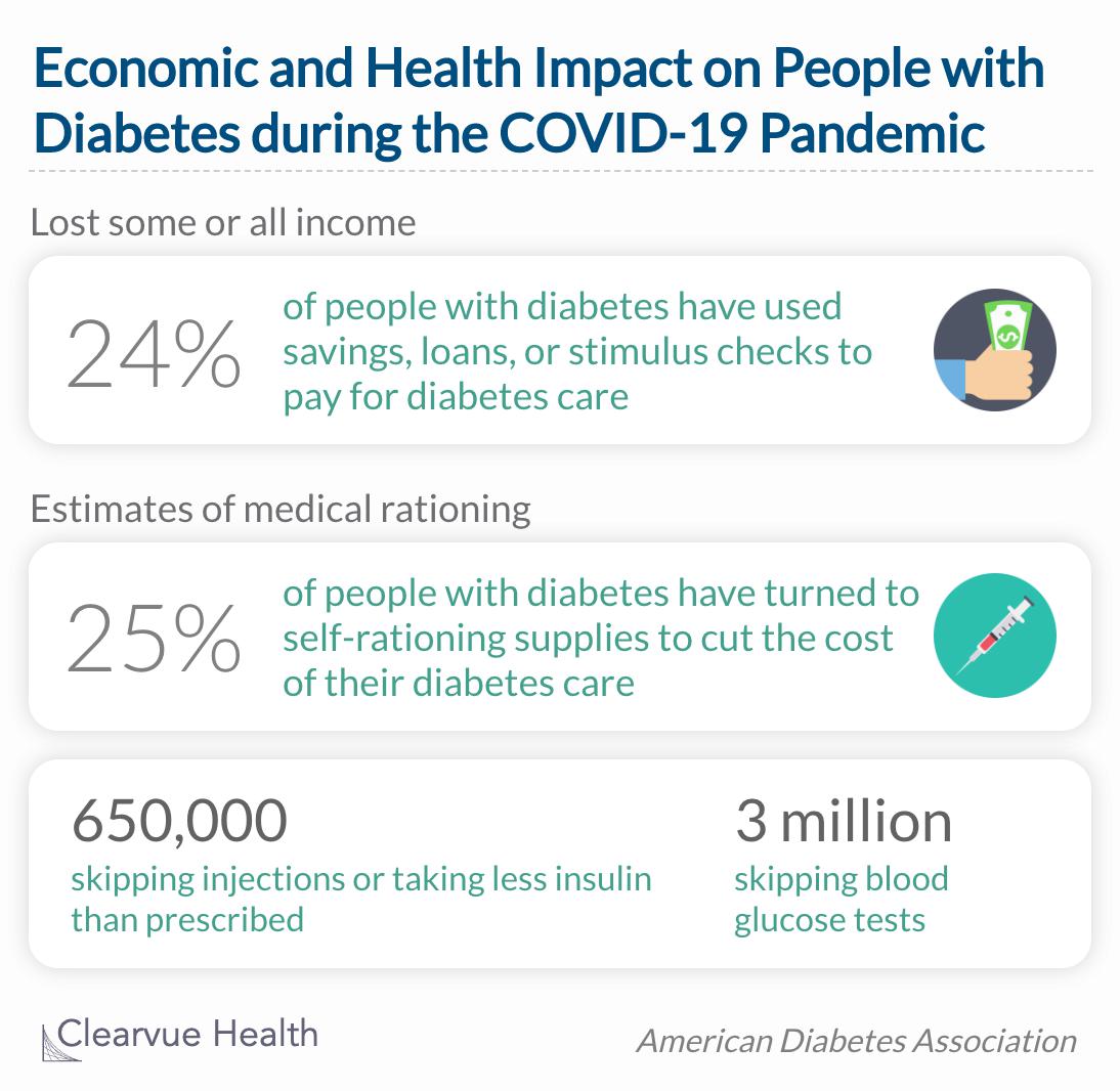 Survey of those living with diabetes sets unemployment for this group at 18%. 