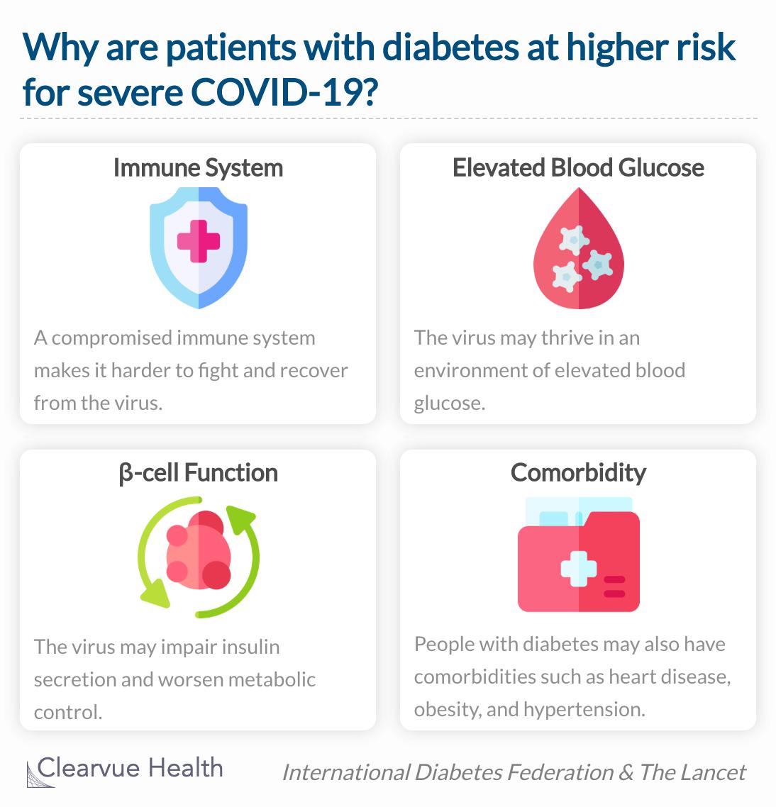 Diabetics are at higher risk of severe illness due to covid-19