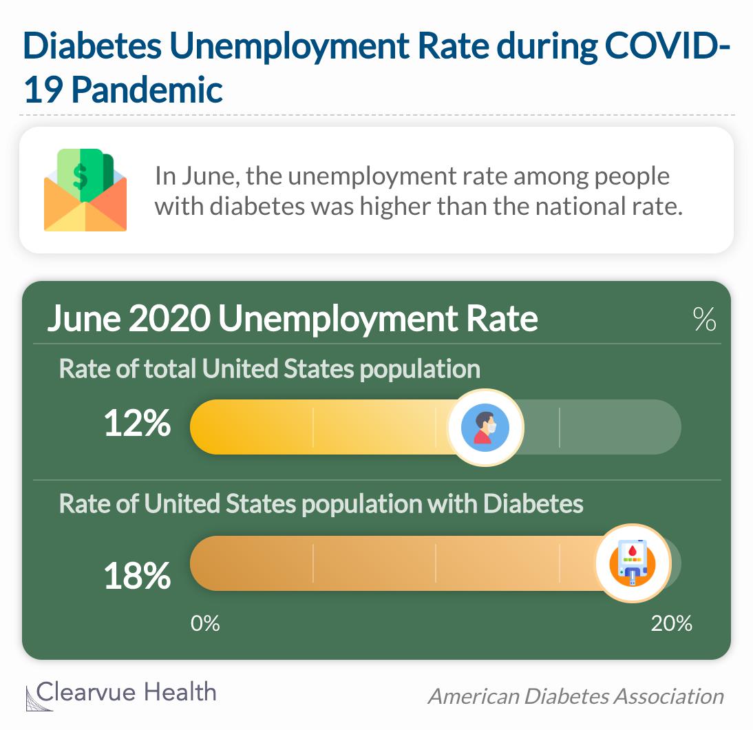 In June, the unemployment rate among people with diabetes was higher than the national rate at 18% vs. 12%.