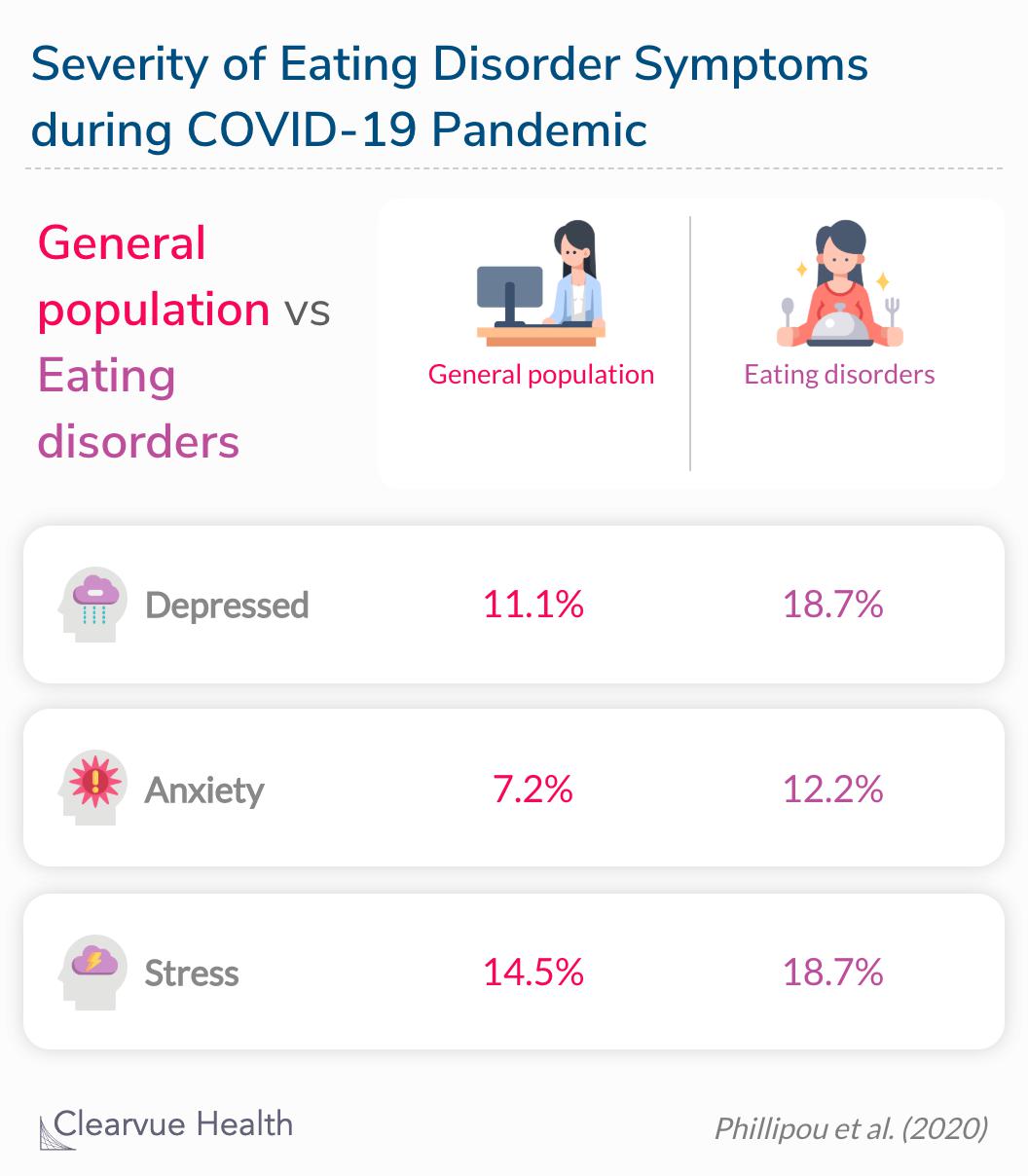 The majority of respondents with eating disorders showed moderate to extremely severe levels of depression, anxiety, and stress compared to the general population. 