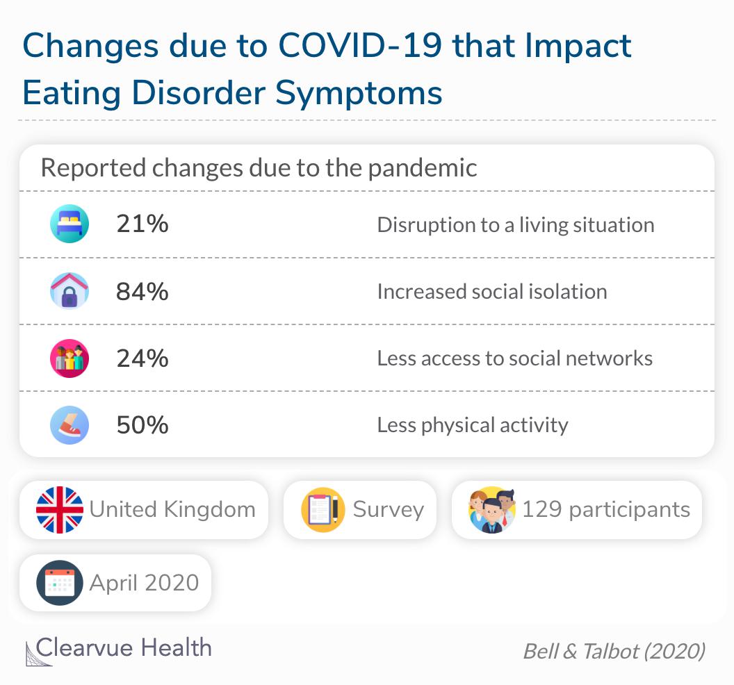 The majority of respondents reported worse eating disorder symptoms during compared to before the COVID-19 pandemic. 