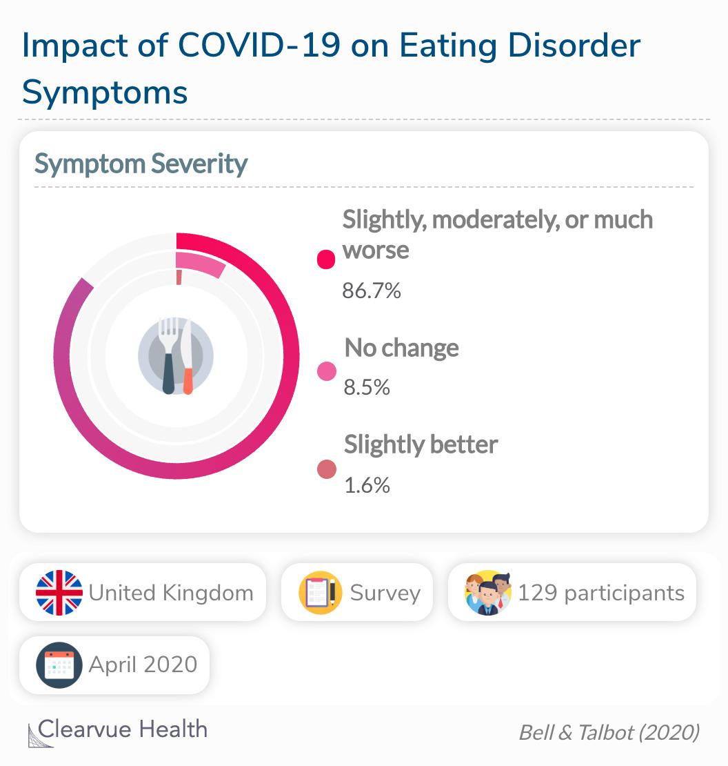 The majority of respondents reported worse eating disorder symptoms during compared to before the COVID-19 pandemic. 