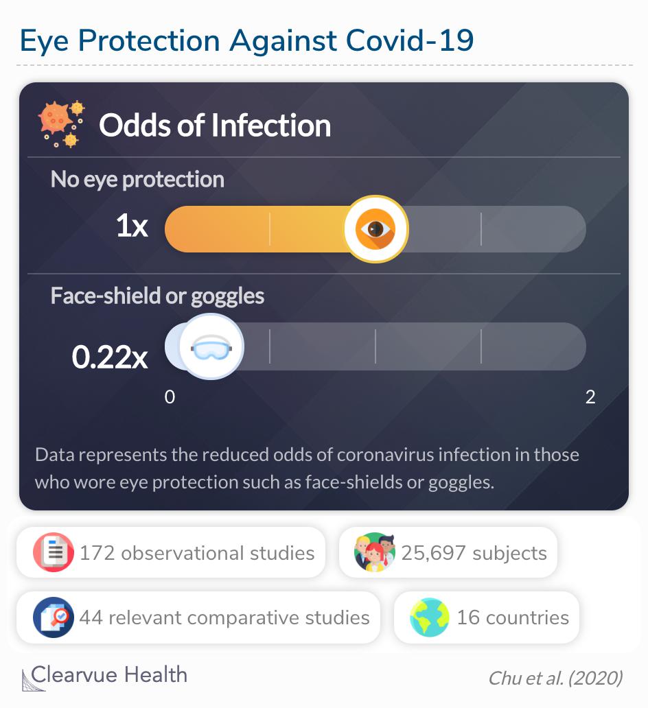 People who wore eye protection had a reduced odds of infection. 