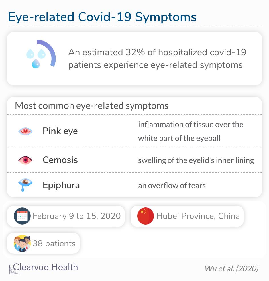 Eye-related symptoms are present in a significant number of covid-19 patients. 