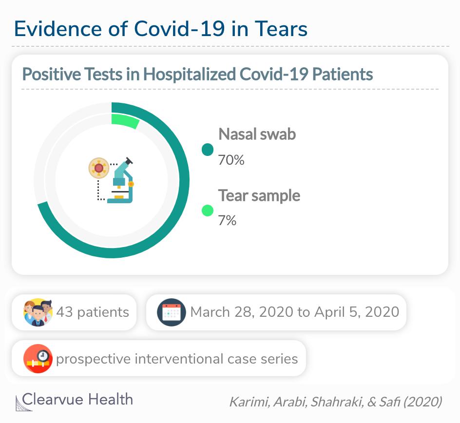 A test of Covid-19 patient tear samples came back with a 7% positivity rate. 