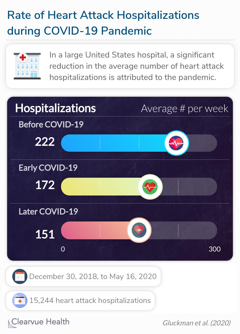 Hospitalizations for heart attack cases began to decrease on February 23, 2020, followed by a modest recovery after 5 weeks.