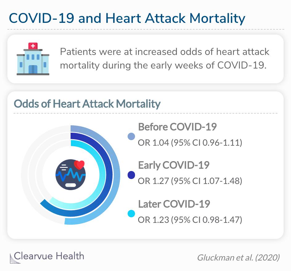 People were 2.4 times as likely to die from a heart attack when compared after the pandemic started. 